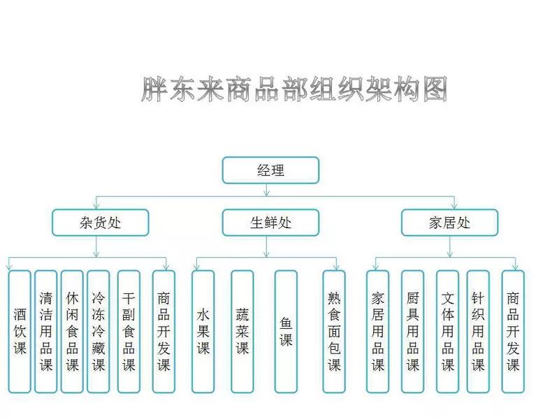 胖东来供应链模式的优点