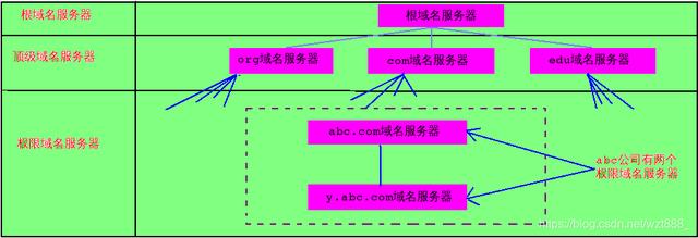 域名解析与IP地址，互联网寻址的基本原理