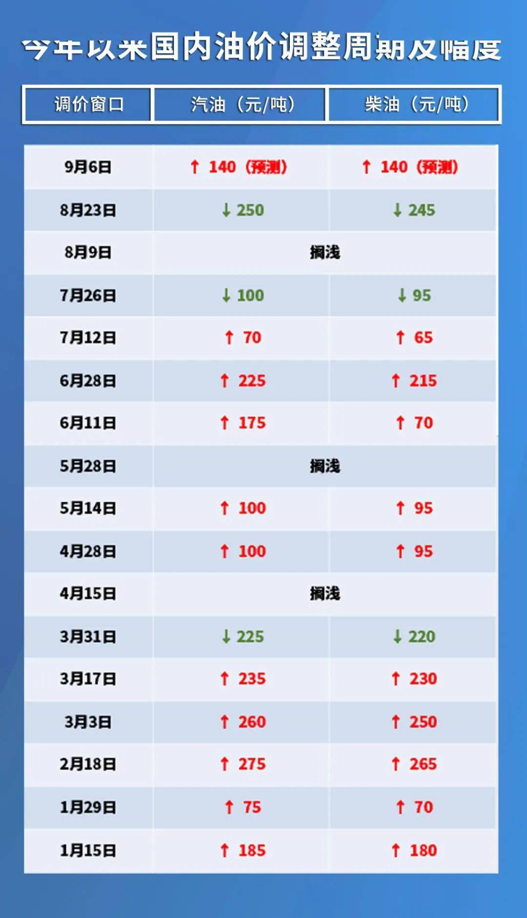 最新油价调整时间及价格，市场趋势与影响分析