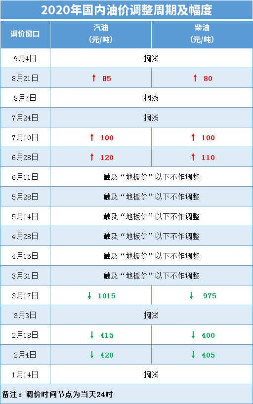 今晚24时油价调整最新消息，95号汽油价格变动分析