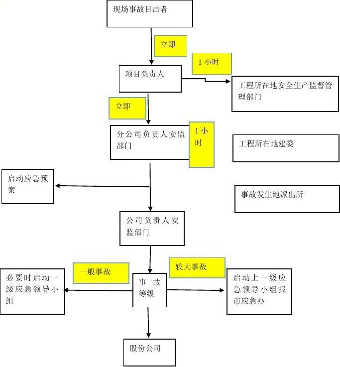 一般安全事故上报流程详解