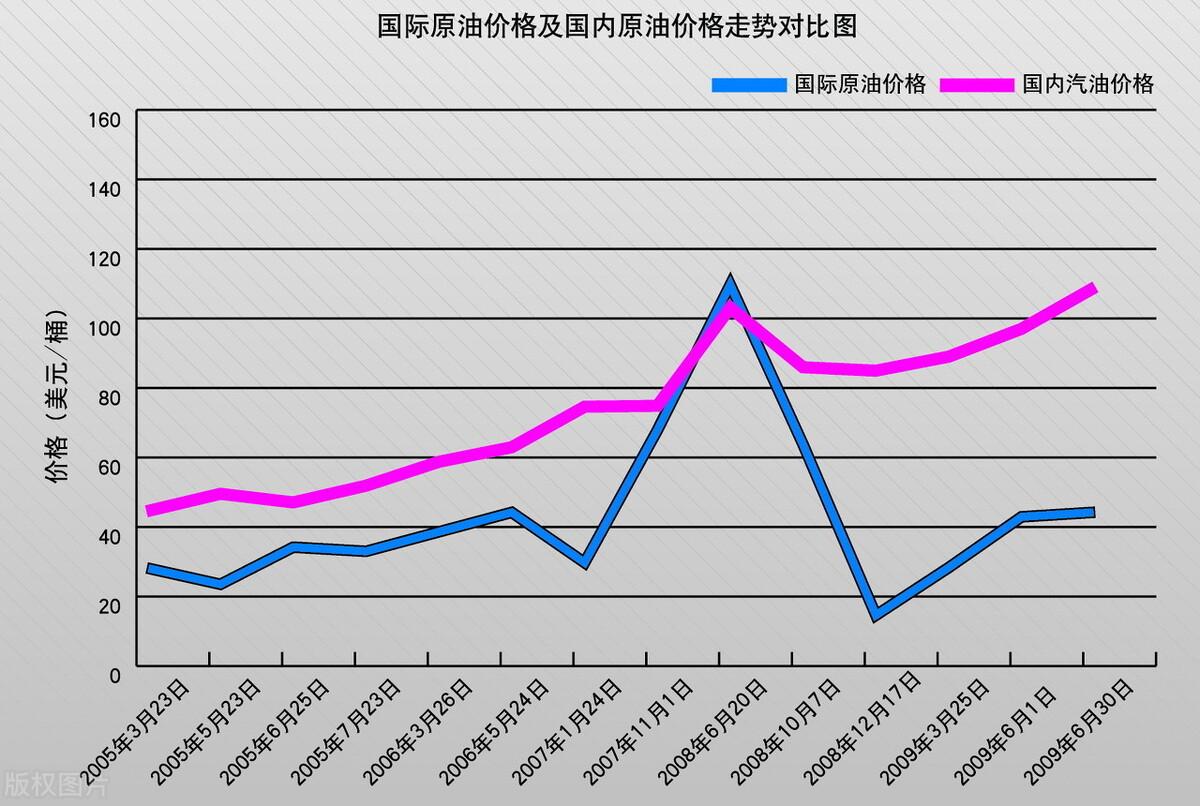 最新油价调整消息与今日油价表分析