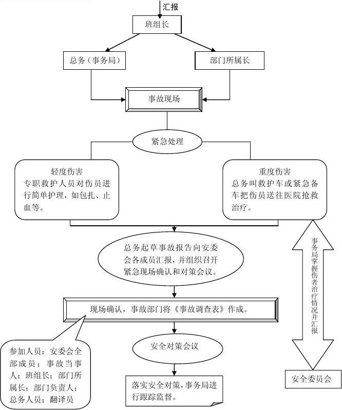 安全事故报告流程详解