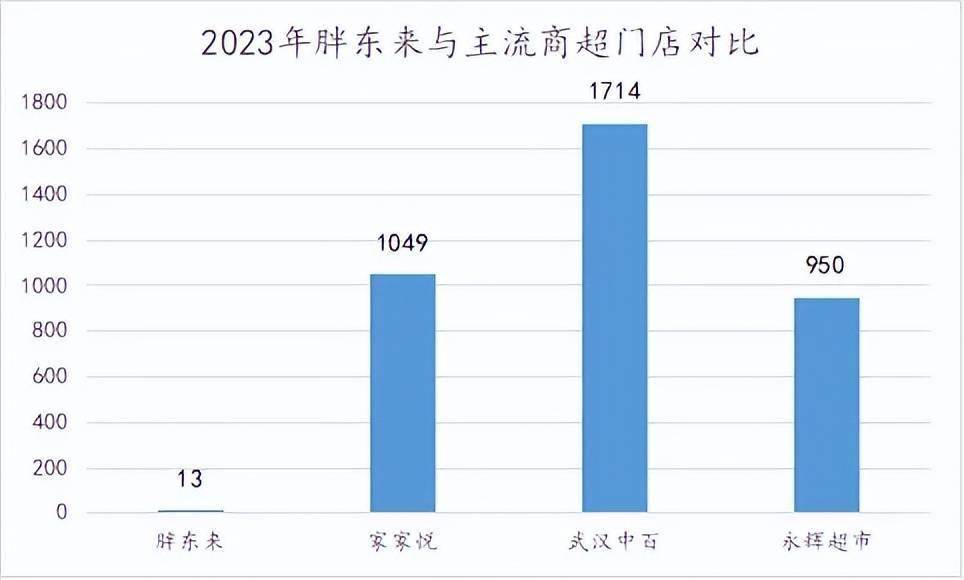 胖东来的成本结构包括哪些