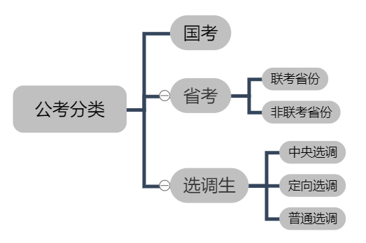 大专报考公务员的途径与策略