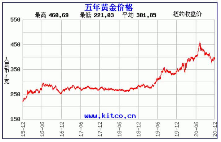 黄金今日价格一克，市场走势、影响因素与未来展望