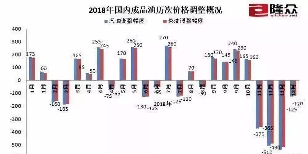 关于9295汽油下次调整时间的探讨