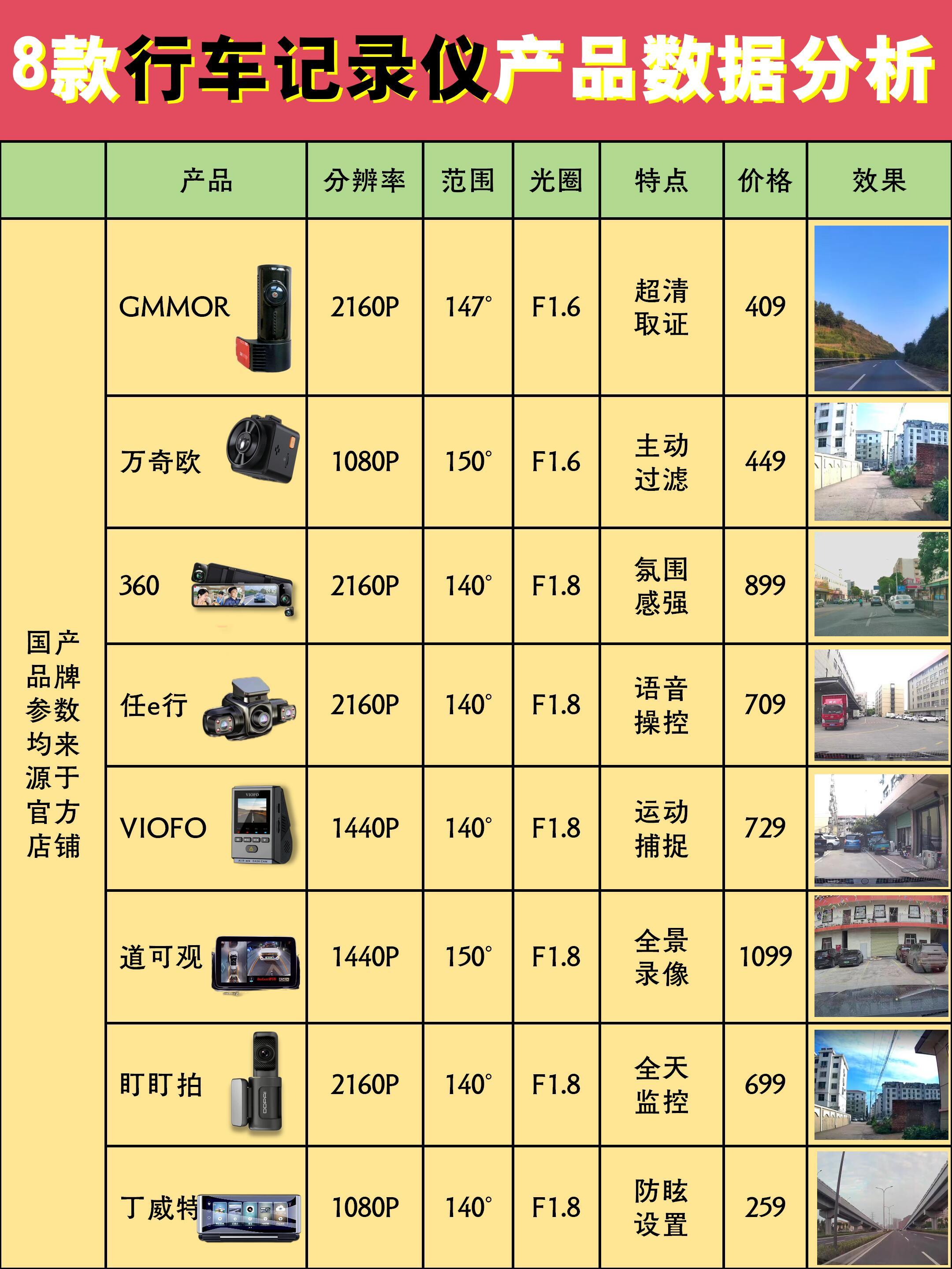 行车记录仪哪个好——选购指南与对比分析