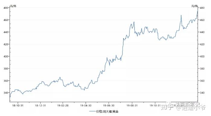 黄金价格近期大涨，原因、影响及未来展望